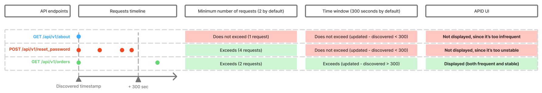 API Discovery - endpoint stability